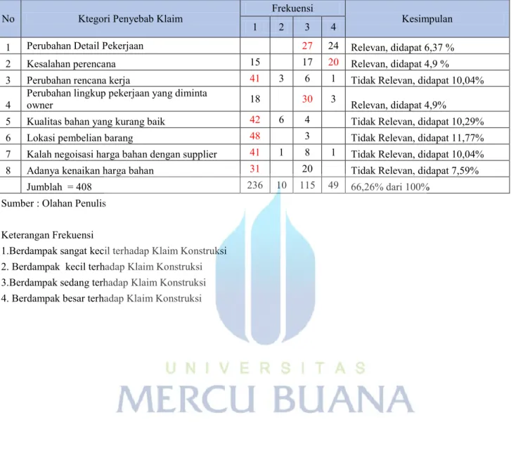 Tabel Data Output Frekuensi dampak Klaim 