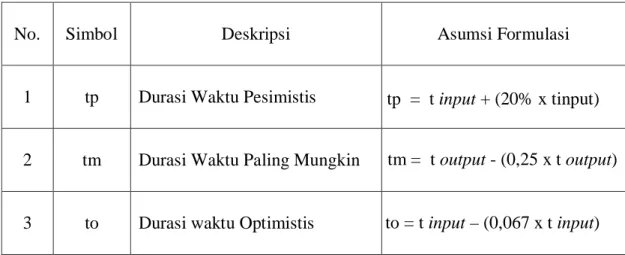 Tabel 3.1 Asumsi Formulasi Estimasi Durasi Waktu pada Penelitian. 