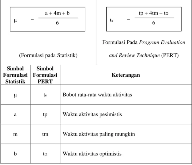 Tabel 3.2 Formulasi Hipotesis yang Digunakan untuk Menghitung   Bobot Rata-rata Aktivitas pada Proyek