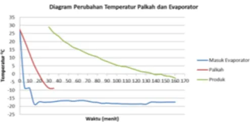 Gambar 10.  Diagram  Waktu  Transien  pada  Evaporator  dan  Palkah 