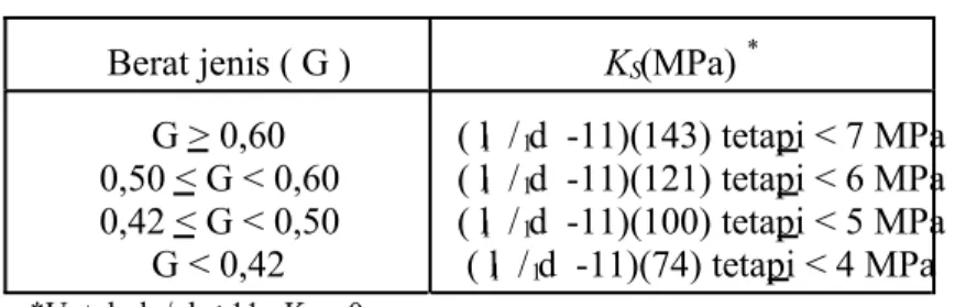 Tabel 7.4.1-1 Konstanta klos tumpuan Berat jenis ( G ) K (MPa)S *      