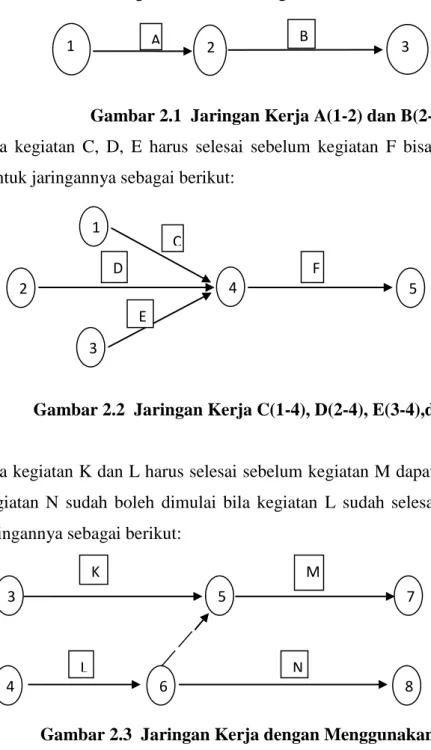 Gambar 2.1  Jaringan Kerja A(1-2) dan B(2-3) 