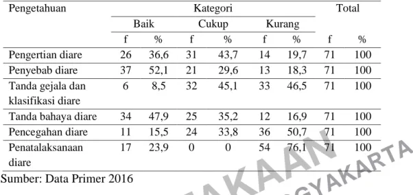 Tabel 4.3 Distribusi frekuensi gambaran tingkat pengetahuan ibu tentang  diare pada balita berdasarkan tujuan khusus di Puskesmas Sentolo 1 Kulon 