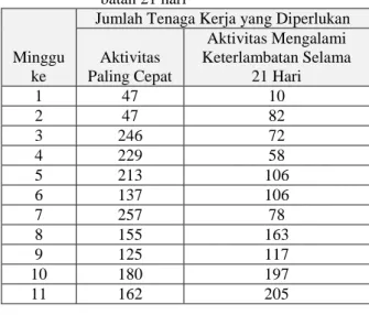 Tabel  4.12  Perhitungan  Distribusi  Jumlah  Tenaga  Kerja  Setiap  Minggu  Pada  Saat  Aktivitas  Mengalami  Keterlambatan  Selama 21 Hari 