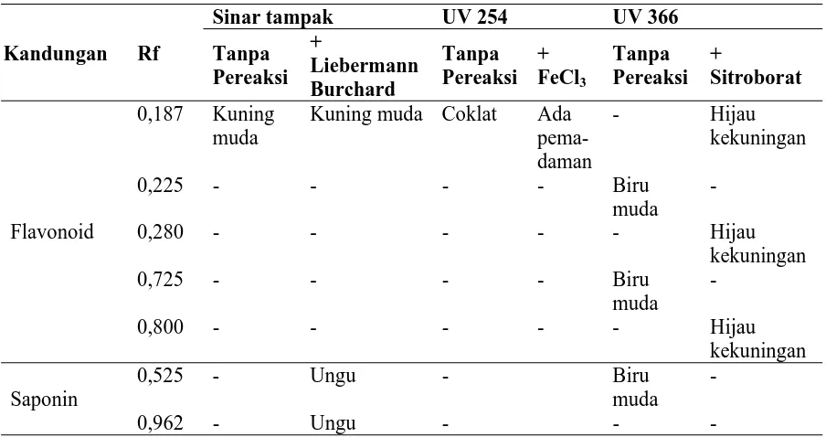 Tabel 2. Hasil uji KLT ekstrak buah mahkota dewa 