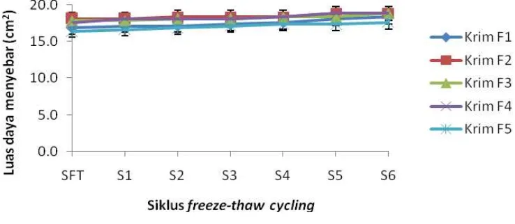Gambar 1. Grafik viskositas siklus 1-siklus 6 uji F5 = 7 gram tween 80 : 3 gram span 80 freeze-thaw cycling