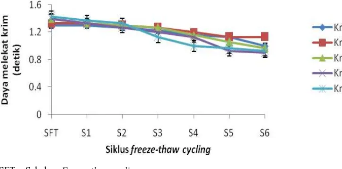 Gambar 3. Grafik hasil pengukuran daya melekat uji F5 = 7 gram tween 80 : 3 gram span 80 freeze-thaw cycling
