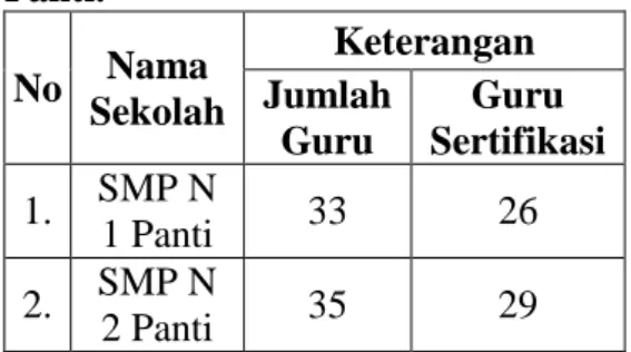 Tabel  1  Guru  Sertifikasi  Tahun  Ajaran  2016/2017  di  Kecamatan  Panti.  No  Nama  Sekolah  Keterangan Jumlah  Guru  Guru  Sertifikasi  1