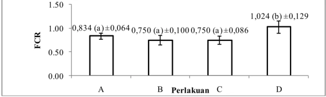 Gambar 6. FCR Udang selama 40 hari. 