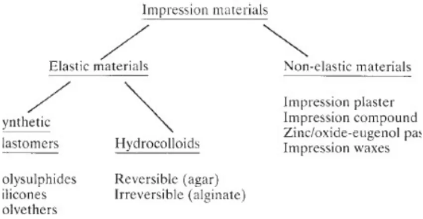 Gambar 19. Klasifikasi Material Cetak (McCabe, 2008, hal.137)