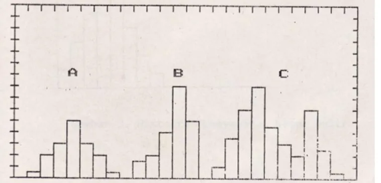 Gambar 2. Bentuk-bentuk Histogram A dan B monomodal, sedangkan  C bimodal, (Pettijohn, 1957) 