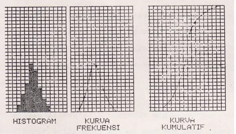 Gambar 4. Memperlihatkan perubahan dari bentuk histogram ke betuk kurva  frekuensi, (Krumbein dan Pettijohn, 1938) 