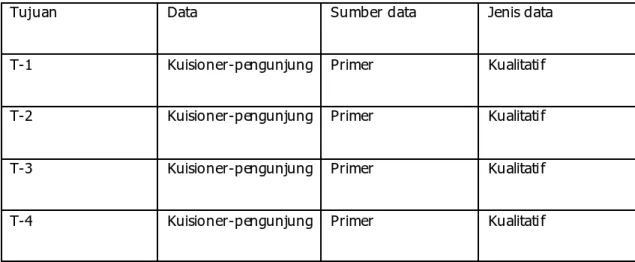 Tabel 3.3 Jenis dan Sumber Data penelitian. 