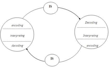 Gambar 4 Model Proses Komunikasi Linear Sederhana dengan Umpan Balik 