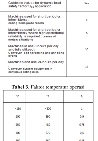 Tabel 3. Faktor temperatur operasi 