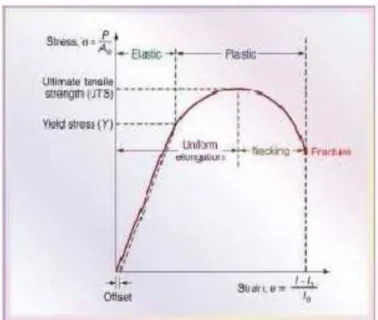 Gambar 2.10 Grafik stress-strain