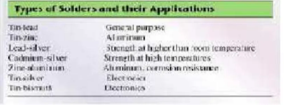 Tabel 2.2 Jenis filler solder dan aplikasinya
