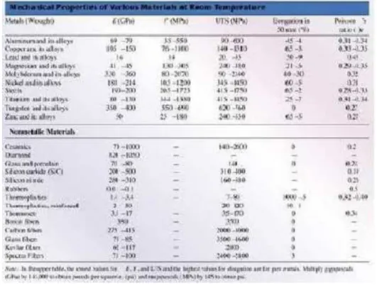 Gambar 3.1 Diagram piramid pemilihan material