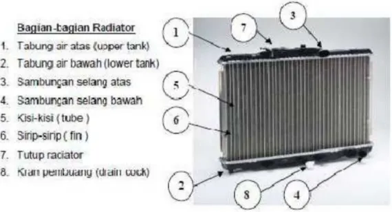 Gambar 2.3 Bagian  bagian Radiator