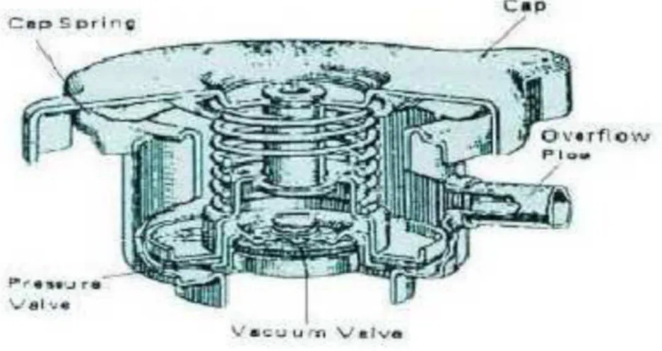 Gambar 2.6 Tutup Radiator