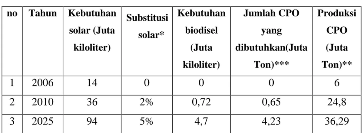 Tabel 1.1 Tabel Kebutuhan Biodiesel dari Produksi CPO  no  Tahun  Kebutuhan  solar (Juta  kiloliter)  Substitusi solar*  Kebutuhan biodisel (Juta  kiloliter)  Jumlah CPO yang  dibutuhkan(Juta Ton)***  Produksi CPO (Juta Ton)**  1  2006  14  0  0  0  6  2  