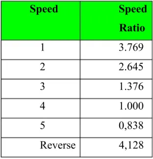 Tabel 3.1. Ratio PerbandinganGigi.