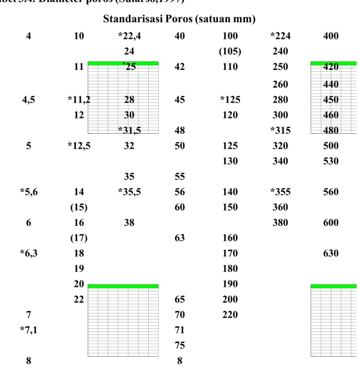 Tabel 3.4. Diameter poros (Sularso,1997)