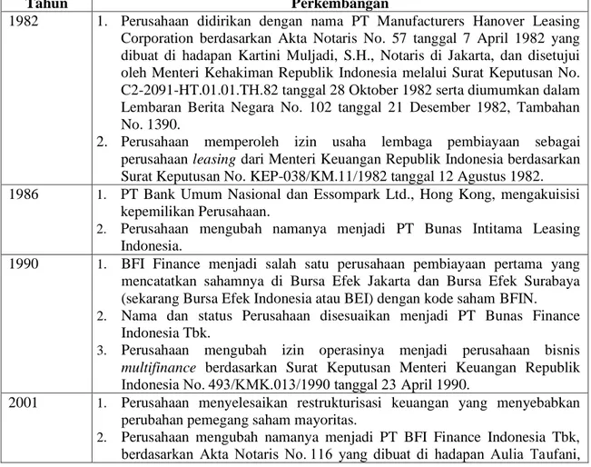 Tabel 2.1. Perkembangan Sejarah PT. BFI Finance Indonesia 