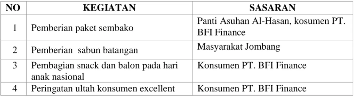 Tabel 3.1. Bentuk Implementasi Kebijakan Corporate Social Resposibility  PT. BFI Finance Cabang Jombang Bulan Maret 2020 