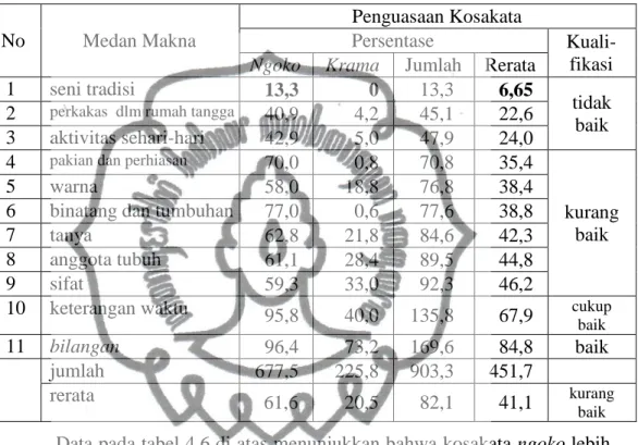 Tabel 4.6: Perbandingan Hasil Pengujian Kosakata Ngoko dan Krama pada  Generasi Muda di Kota Semarang 