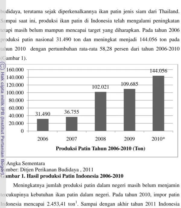 Gambar 1. Hasil produksi Patin Indonesia 2006-2010 