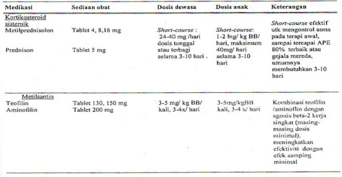 Tabel 1. Obat-obat antiinflamasi pada asma bronkial  10 