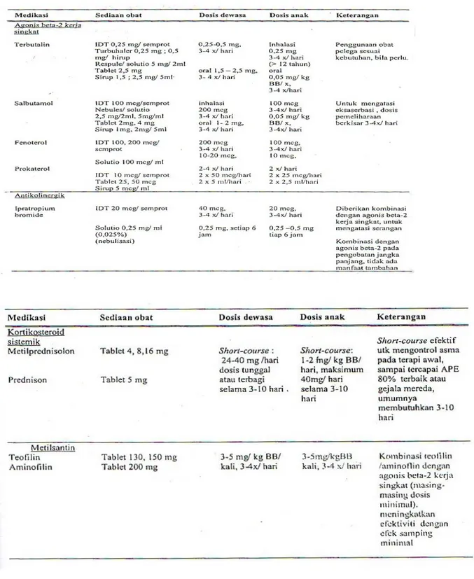 Tabel 2. obat-obat bronkodilator pada Asma bronkial 10 