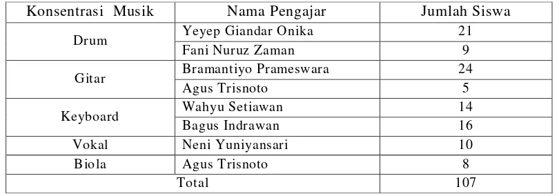 Tabel 1. Data Guru dan Siswa Kursus Musik 99 Bulan Februari 2013 