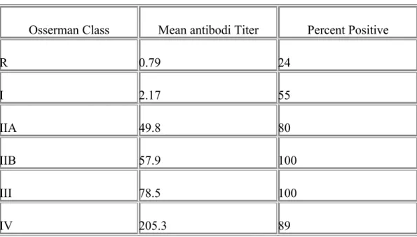 Tabel 1. Prevalensi dan Titer Anti-AChR Ab pada Pasien Miastenia Gravis