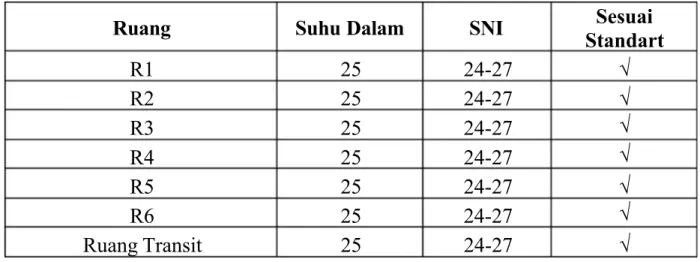 Tabel 4.5 Data Suhu pada Gedung 3 UISI