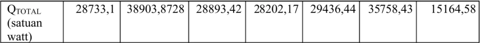 Tabel 4.6 Data Jumlah AC Pada Setiap Ruang.