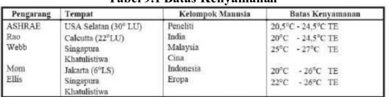 Tabel 9.1 Batas Kenyamanan