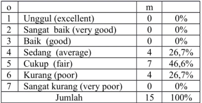 Tabel 4.1 Pengukuran Daya Tahan MFT N o IN USIA MFT HASIL KETL B