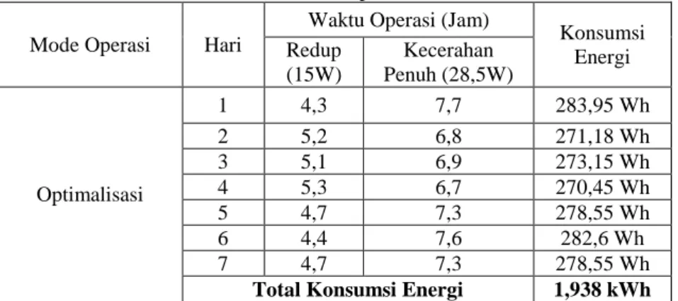 Tabel 4.3 Hasil Peredupan Otomatis  Mode Operasi  Hari 