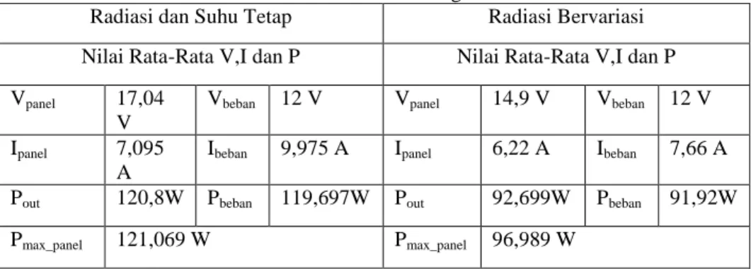 Tabel 4.2 Hasil Simulasi dengan MPPT 
