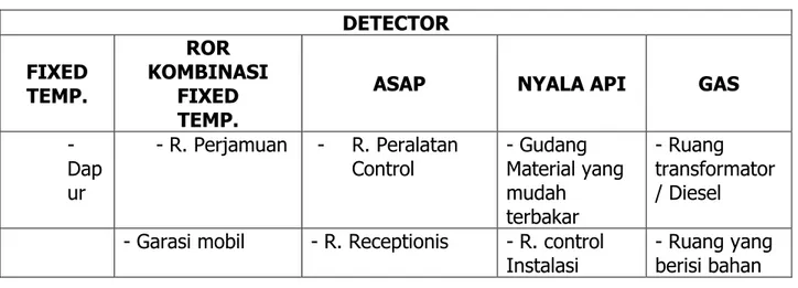 Tabel Pemilihan Jenis Detector sesuai fungsi ruangan. 