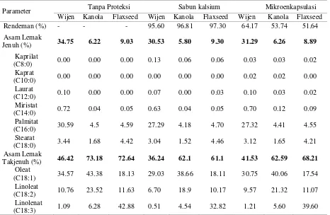 Tabel 3 Rendemen dan profil asam lemak minyak, sabun kalsium, dan    mikroenkapsulasi minyak wijen, kanola, dan flexseed 
