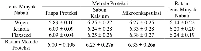 Tabel 4 Besarnya penurunan rendeman dan profil asam lemak dari minyak sampai terbentuknya sabun kalsium dan mikroenkapsulasi  