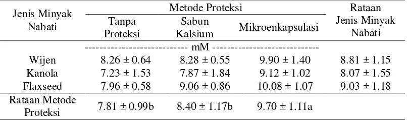Tabel 6 Konsentrasi NH3 dari penggunaan jenis minyak nabati dan metode proteksi yang berbeda 