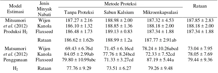 Tabel 8 Produksi gas metan dari penggunaan jenis minyak nabati dan metode proteksi yang berbeda 