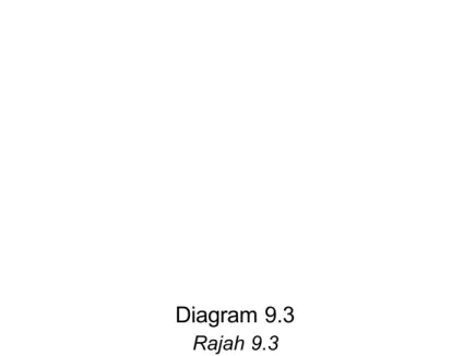 Diagram 9.3 Rajah 9.3
