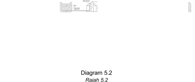 Diagram 5.2 Rajah 5.2