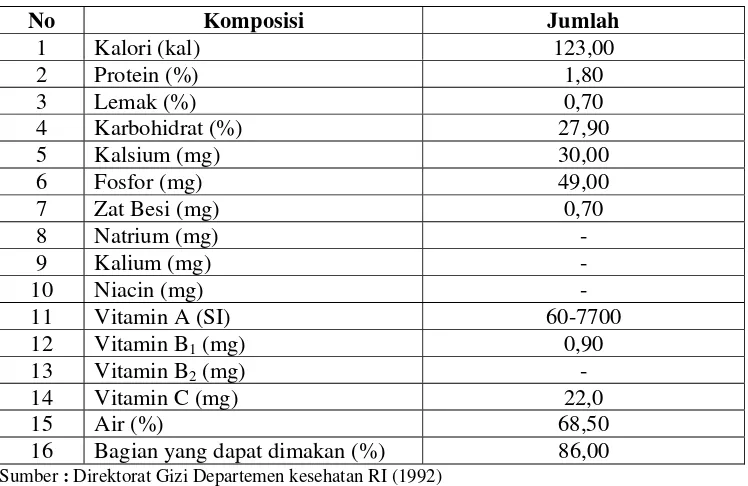 Tabel 4. Kandungan gizi dalam 100 gram ubi jalar segar  