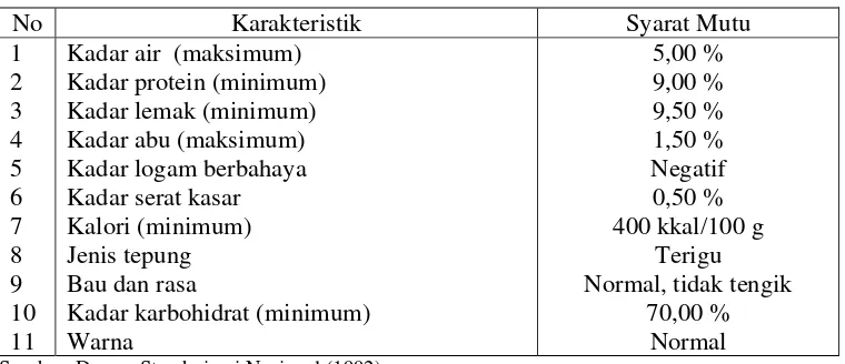 Tabel 7. Syarat mutu biskuit menurut SNI 01-2973-1992 